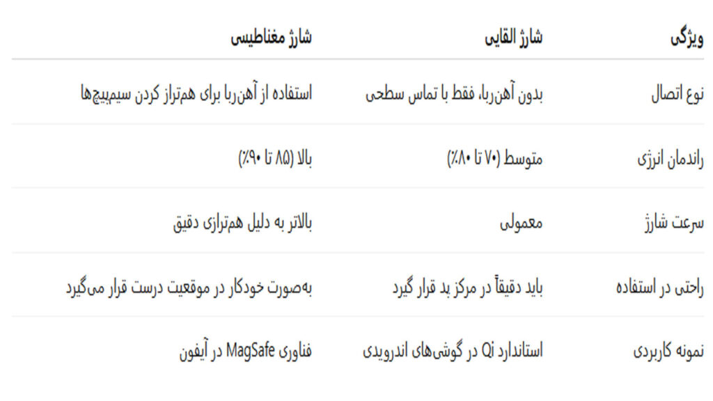 مقایسه شارژ القایی و مغناطیسی