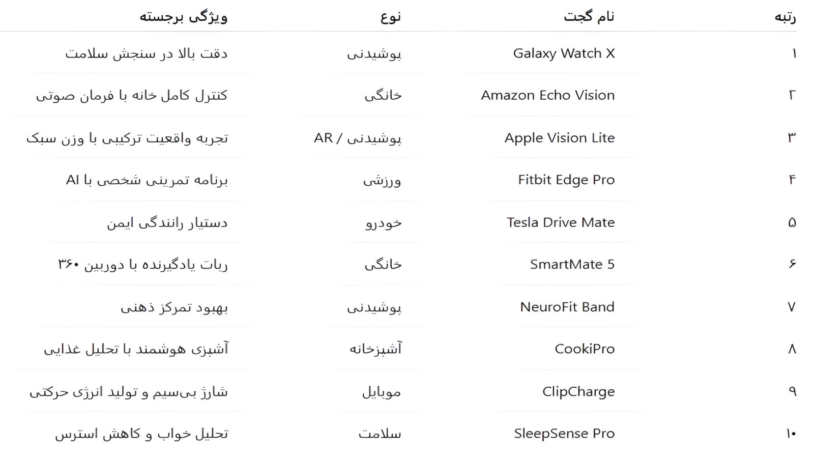بهترین گجت‌های هوشمند ۲۰۲۵ از دید کاربران