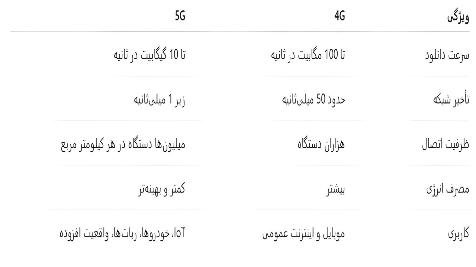 تفاوت 4G و 5G؛ جهشی از سرعت تا هوشمندی