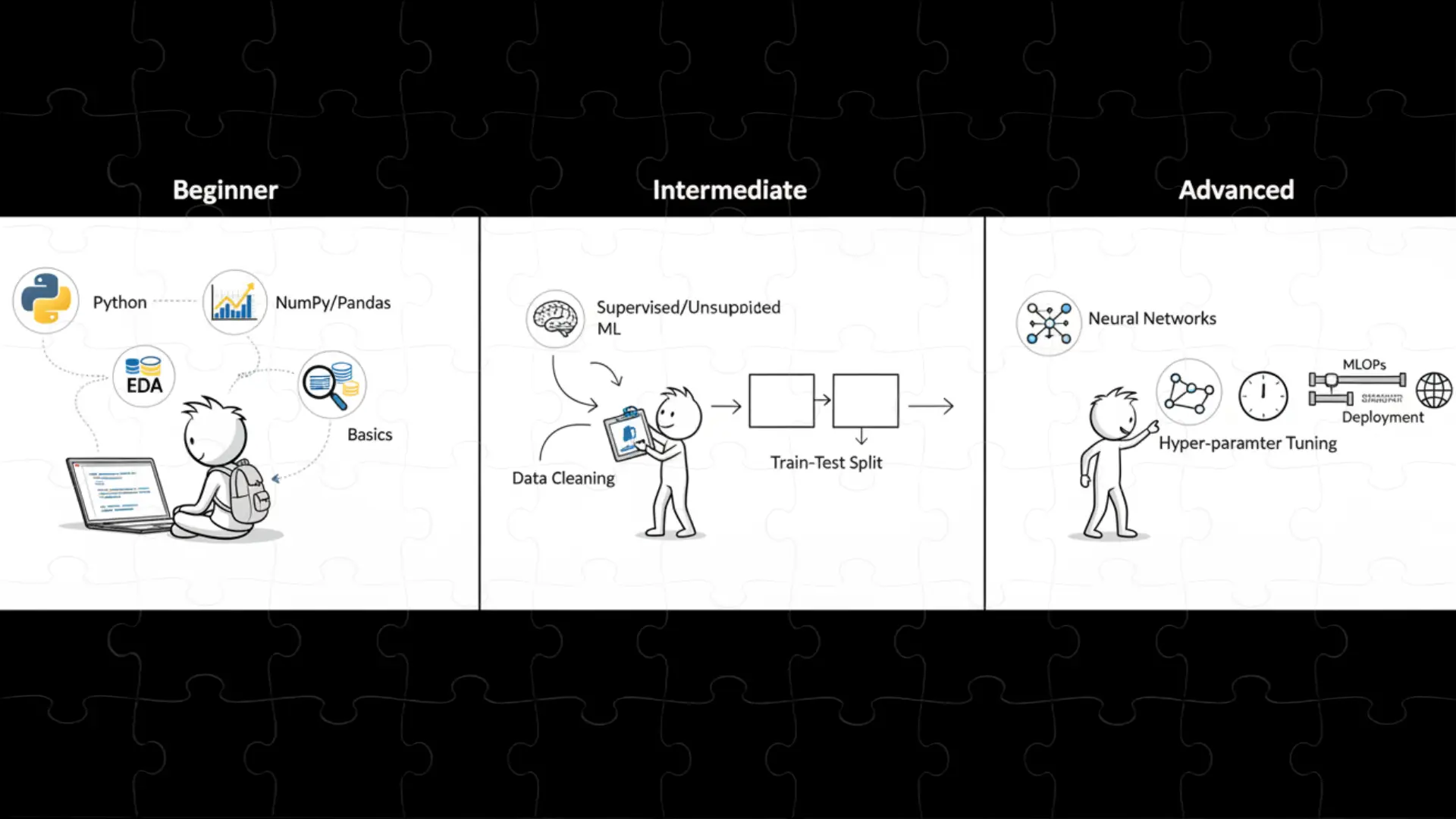 اینفوگرافیک مراحل یادگیری ماشین از مبتدی تا پیشرفته