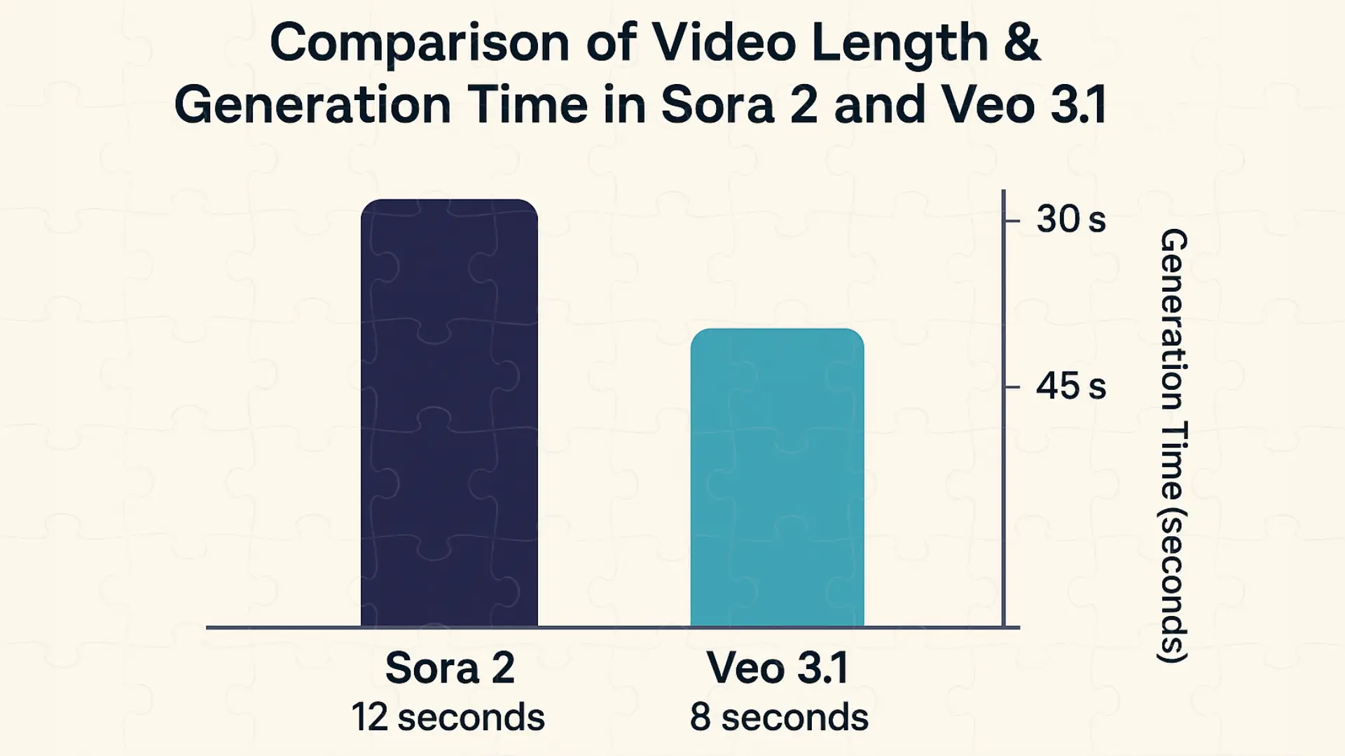 مقایسه طول ویدیو و سرعت تولید در Sora 2 و Veo 3.1