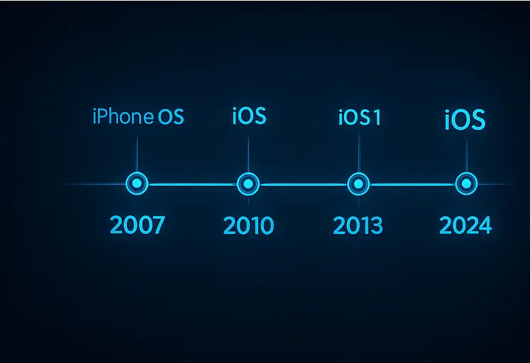 «اینفوگرافیک تایم‌لاین تکامل نسخه‌های مختلف iOS از سال 2007 تا 2024 با طراحی مینیمال به سبک اپل»