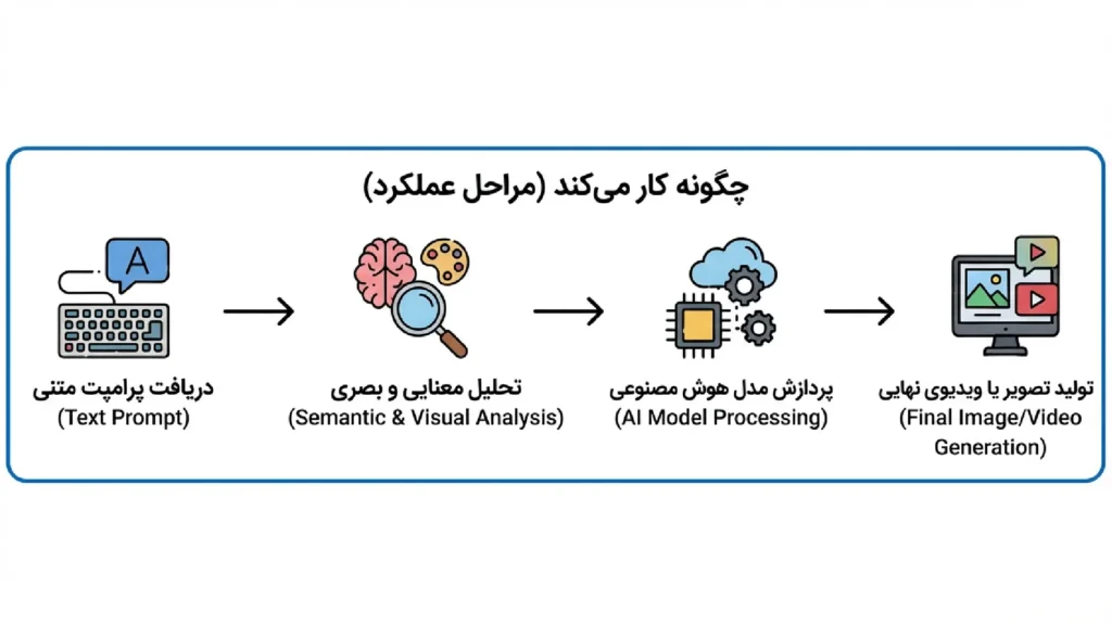 higgsfield چگونه کار میکند